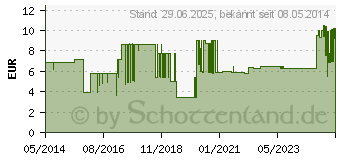 Preistrend fr SOFTASEPT N gefrbt Sprhfl. (08505509)