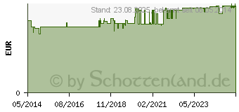 Preistrend fr JUBIN Zuckerlsung schnelle Energie (08508212)