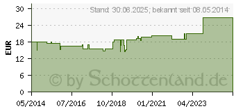 Preistrend fr DISCI/Rhus toxicodendron comp.Ampullen (08510350)