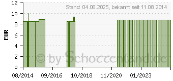 Preistrend fr URINFLASCHE f.Mnner Kunststoff autoklavierbar (08512917)