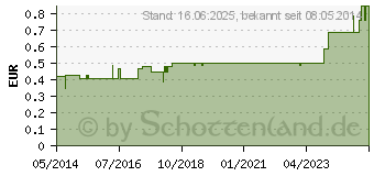 Preistrend fr AUGENTROPFENZHLER Kugelspitze (08514046)