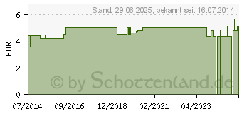 Preistrend fr SUSPENSORIUM Gr.6 fester Beutel (08517300)