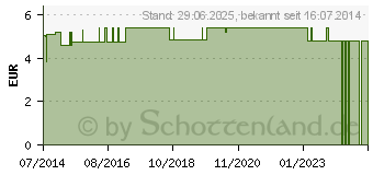 Preistrend fr SUSPENSORIUM Gr.7 fester Beutel (08517317)