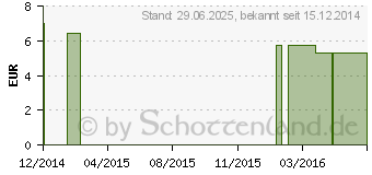 Preistrend fr SUSPENSORIUM Gr.12 fester Beutel (08517375)