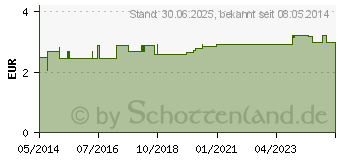 Preistrend fr VERBANDKLAMMERN m.Gummiband hautfarben (08517381)