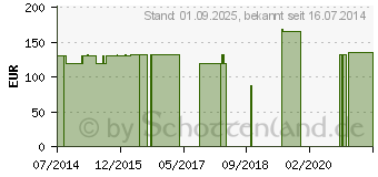 Preistrend fr BORT ManuCarpal soft Orthese links S blau (08521997)