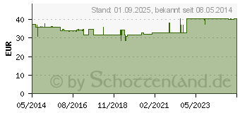 Preistrend fr BORT Codyn Sitzkissen (08522287)