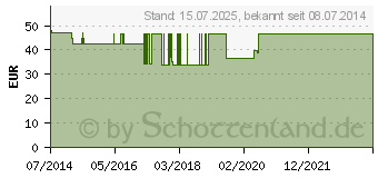 Preistrend fr BORT SellaFix N Orthese rechts XS haut (08522560)