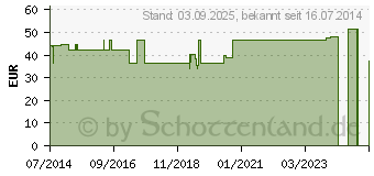 Preistrend fr BORT SellaFix N Orthese rechts S haut (08522577)