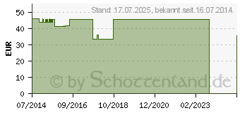 Preistrend fr BORT SellaFix K Orthese rechts M haut (08522732)