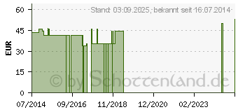 Preistrend fr BORT SellaFix K Orthese links M haut (08522790)