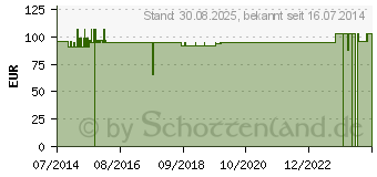 Preistrend fr CONVEEN Kondom Urin.latexfr.40mm 5240 selbsth. (08523944)