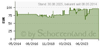 Preistrend fr CONVEEN Kondom Urin.latexfr.25mm 5225 selbsth. (08523973)