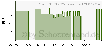 Preistrend fr CONVEEN Kondom Urin.latexfr.21mm 5221 selbsth. (08523996)