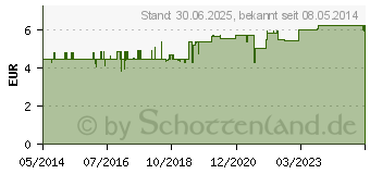 Preistrend fr GEHWOL MED Fudeo-Creme (08524317)