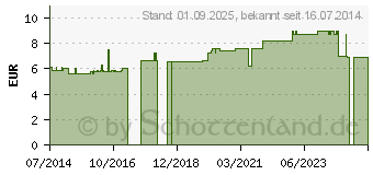 Preistrend fr BORT Polster f.Unterarmgehsttzen blau (08528172)