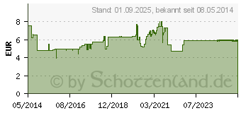 Preistrend fr BAKTOLAN balm (08529941)