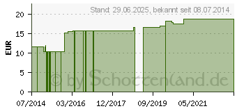 Preistrend fr SANKT SEVERIN Krutermassagecreme extra stark (08534505)