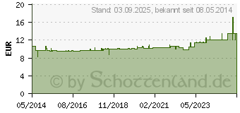 Preistrend fr BIOTIN FORTE Tabletten vet. (08535031)