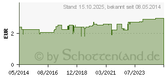 Preistrend fr AMBROXOL acis 30 mg Trinktabletten (08535433)