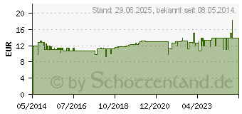 Preistrend fr SANDDORN HAUTCREME mit Harnstoff (08538354)