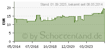 Preistrend fr BOSWELLIA SERRATA Bioxera Kapseln (08538934)