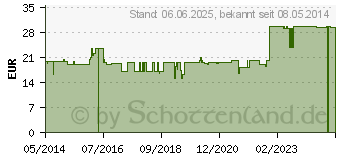 Preistrend fr HOPFEN BIOXERA Kapseln (08539922)