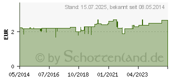 Preistrend fr BIRKENBLTTER Tee Filterbeutel (08542290)