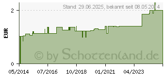 Preistrend fr SAUGER Kirsche klein gr.Scheibe rot (08542752)