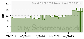 Preistrend fr OLIBANUM RA Tropfen (08545271)