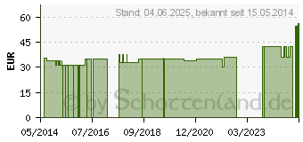 Preistrend fr PARI LC SPRINT Tracheo (08560922)