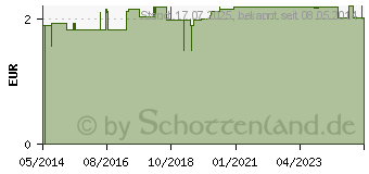 Preistrend fr WUND UND BLASENSPRITZE 50 ml (08585276)