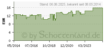 Preistrend fr PLISSAMUR Dragees (08585632)