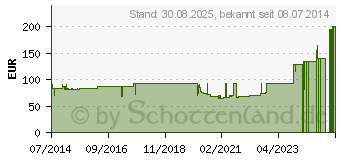 Preistrend fr CARBOFLEX 8x15 cm Verband (08591176)