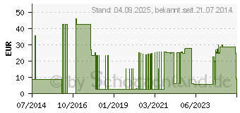 Preistrend fr BEURER GL44 Blutzuckermessgert mg/dl wei (08599522)