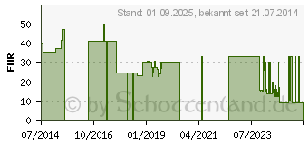 Preistrend fr BEURER GL44 Blutzuckermessgert mmol/l wei (08599580)