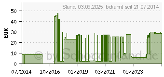 Preistrend fr BEURER GL44 Blutzuckermessgert mg/dl lila (08600001)