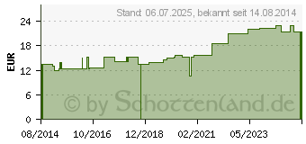 Preistrend fr ROGGELAST Fixierbinden 4 cmx4 m o.Cellophan (08601265)