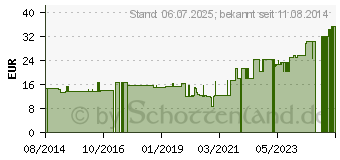 Preistrend fr ROGGELAST Fixierbinden 8 cmx4 m o.Cellophan (08601288)