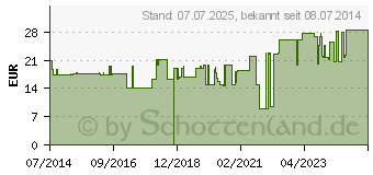 Preistrend fr ROGGELAST Fixierbinden 10 cmx4 m o.Cellophan (08601294)