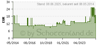 Preistrend fr ISOTONE Kochsalz-Lsung 0,9% Braun Ecoflac Plus (08609249)