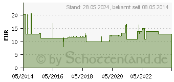 Preistrend fr ISOTONE Kochsalz-Lsung 0,9% Braun Ecoflac Plus (08609255)