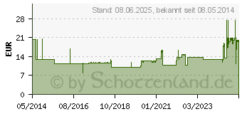 Preistrend fr ISOTONE Kochsalz-Lsung 0,9% Braun Ecoflac Plus (08609255)