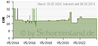 Preistrend fr ISOTONE Kochsalz-Lsung 0,9% Braun Ecoflac Plus (08609261)