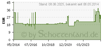 Preistrend fr ISOTONE Kochsalz-Lsung 0,9% Braun Ecoflac Plus (08609261)