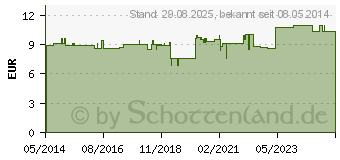 Preistrend fr CALLUSAN Rapid 5% Urea Cremeschaum Dose (08610034)