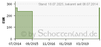 Preistrend fr PHALLOSAN forte Kombipackung (08610086)