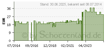 Preistrend fr LWENZAHN KAPSELN (08611039)