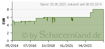 Preistrend fr KOHLE pulvis Pulver (08625461)