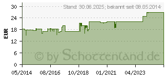 Preistrend fr KOHLE pulvis Pulver (08625478)